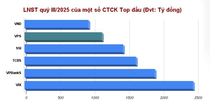 CTCK thu 7.000 tỷ đồng từ môi giới trong quý 3?