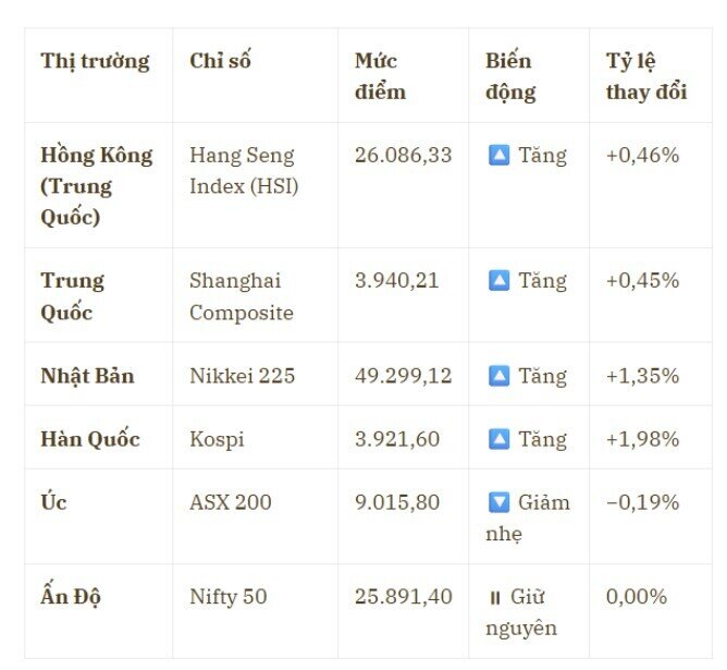 Chứng khoán châu Á “xanh mướt” nhờ kỳ vọng vào Thượng đỉnh Mỹ - Trung