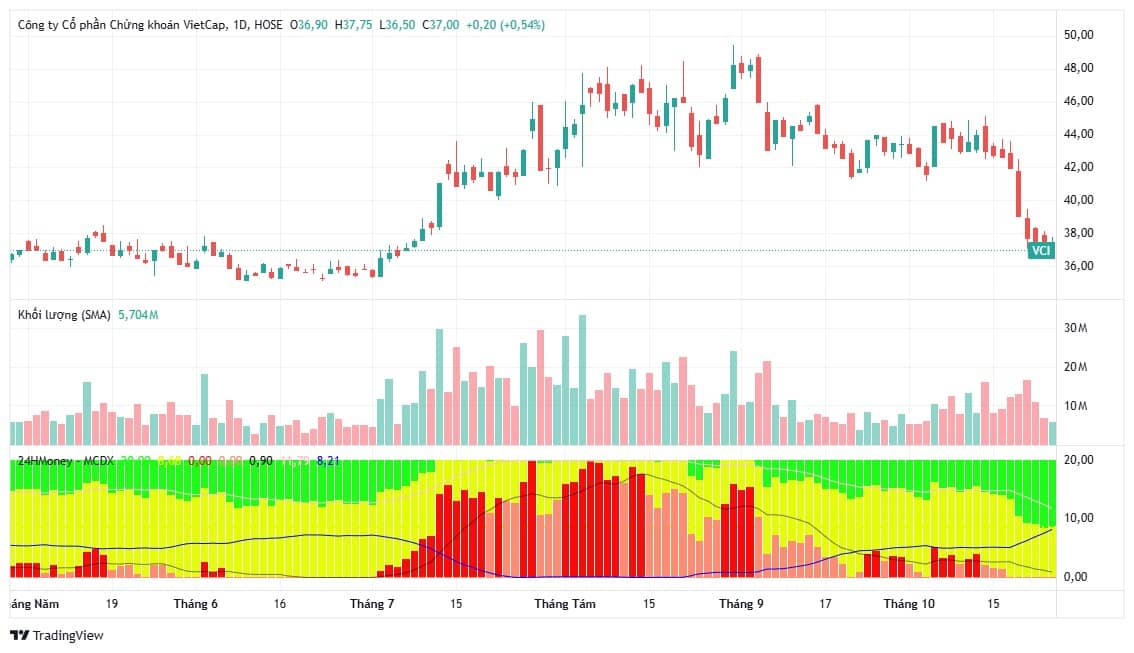 VCI tụt dốc, VN-Index 'đi ngang': Chuyện gì đang xảy ra?