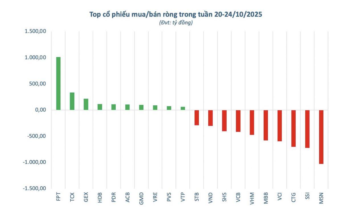 Khối ngoại thẳng tay bán ròng 4.700 tỷ trong tuần qua