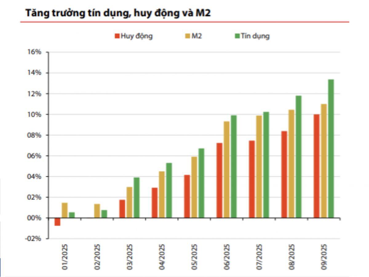 "Tiền rẻ" dồi dào...