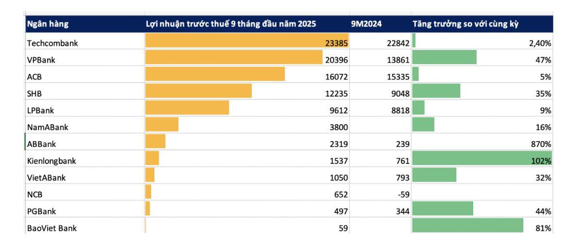 Sáng 25/10 đã có 12 ngân hàng công bố lợi nhuận 9 tháng