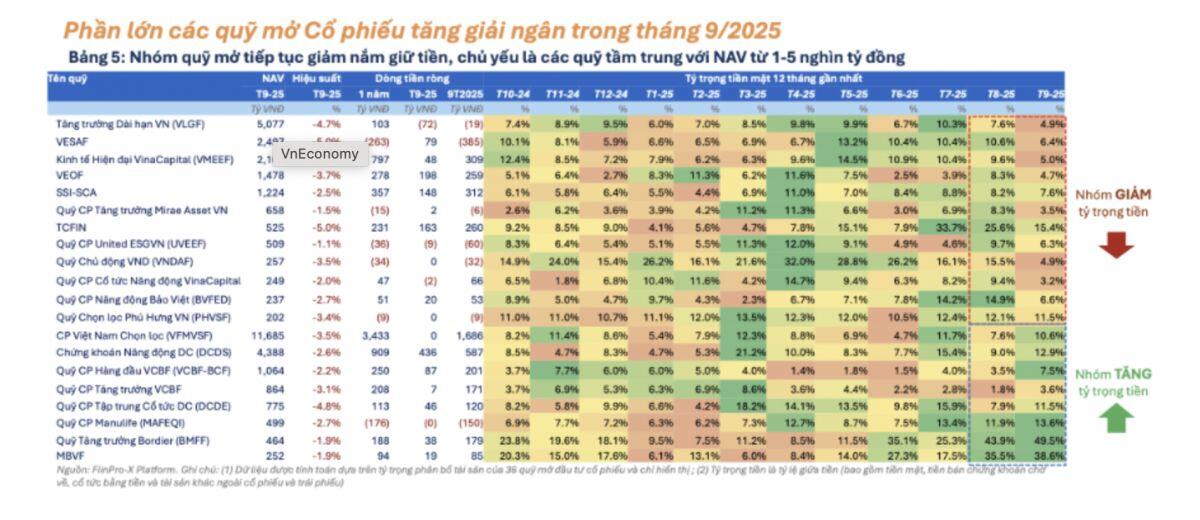 20 quỹ mở đẩy mạnh giải ngân mua cổ phiếu trong tháng 9