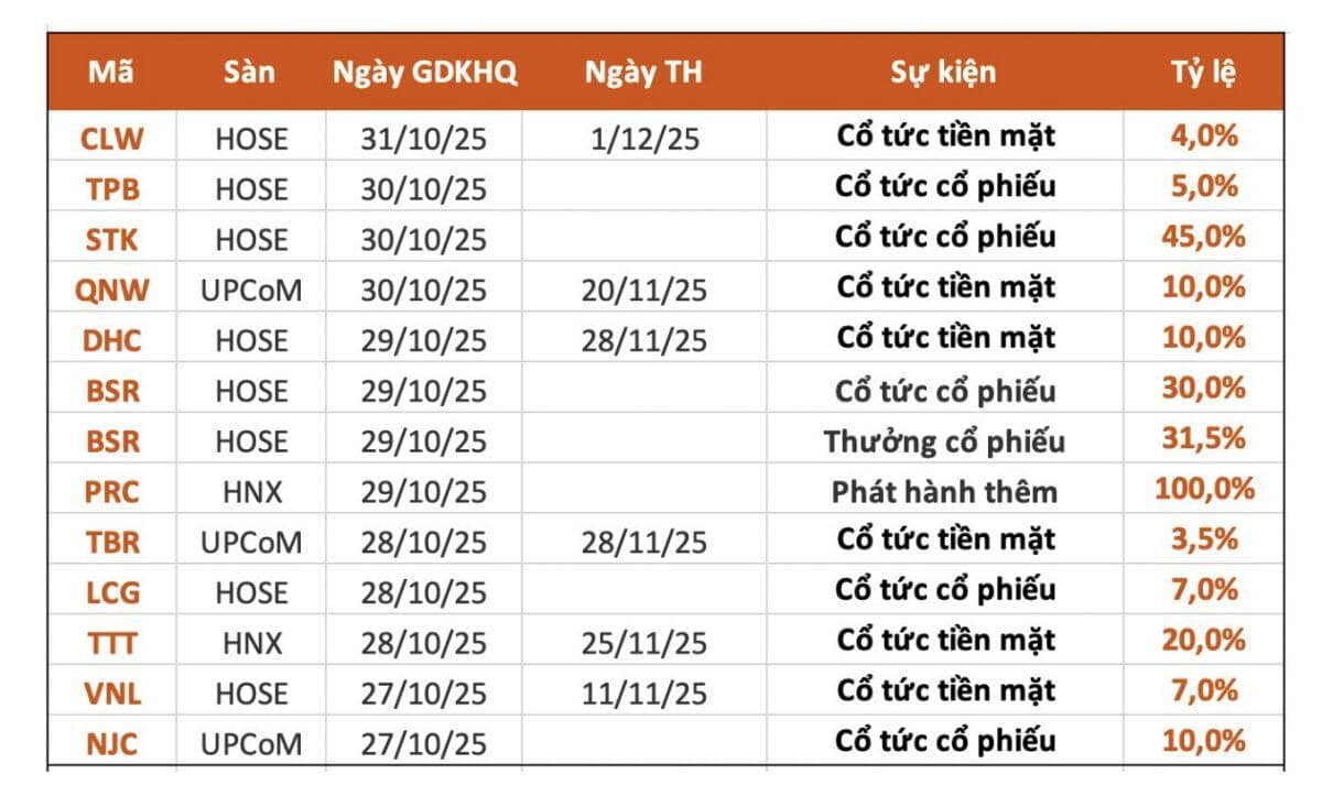 Lịch chốt quyền trả cổ tức bằng tiền của 6 doanh nghiệp tuần tới