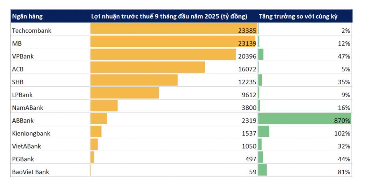 Chiều 26/10, 13 ngân hàng công bố KQKD 9 tháng