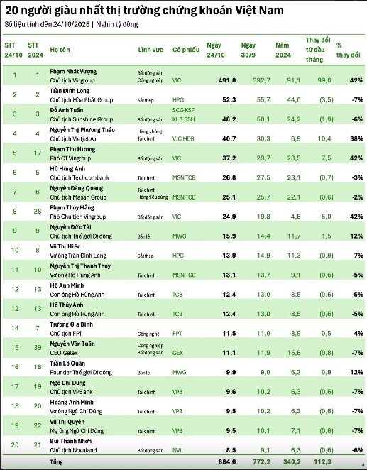 Vợ tỷ phú Phạm Nhật Vượng lọt Top 5 người giàu nhất sàn chứng khoán