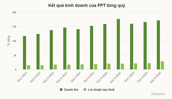 FPT sở hữu lượng tiền gửi kỷ lục