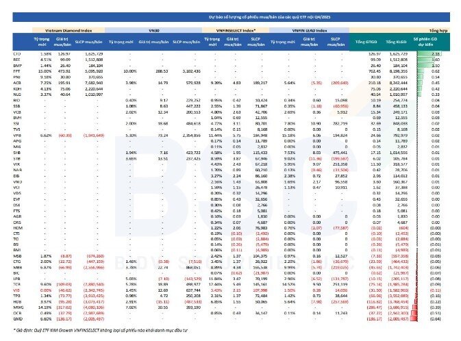 Cổ phiếu FPT và một mã ngân hàng lọt tầm ngắm các quỹ ETF quy mô 14.000 tỷ đồng