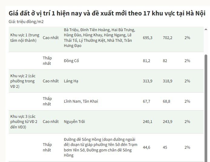 Bảng giá đất mới tại Hà Nội dự kiến cao nhất hơn 700 triệu đồng một m2