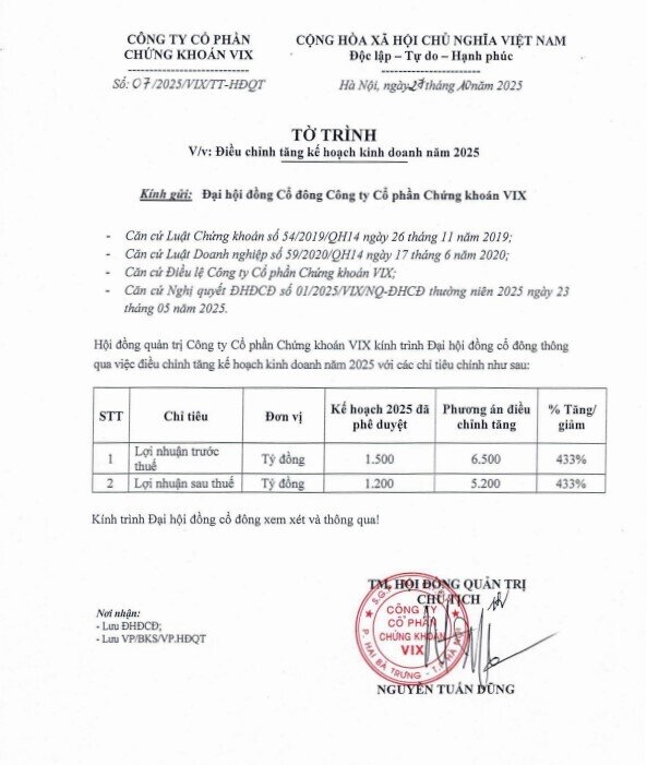 VIX muốn nâng kế hoạch lợi nhuận năm 2025 gấp hơn 4 lần