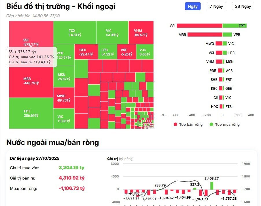 Khối ngoại tiếp đà bán ròng gần 1.200 tỷ đồng, 'xả' mạnh 2 mã Bluechip