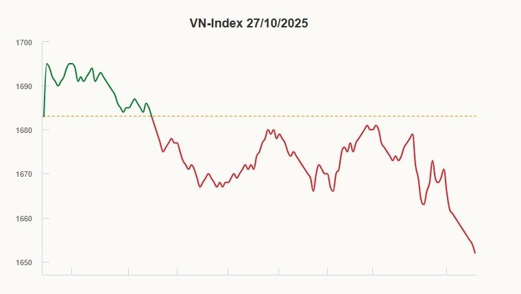 VN-Index giảm hơn 30 điểm