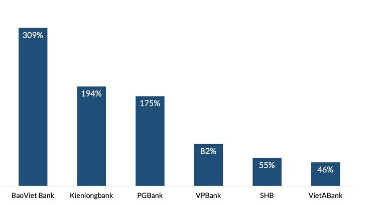 Loạt ngân hàng có LNTT tăng trên 40% trong quý 3