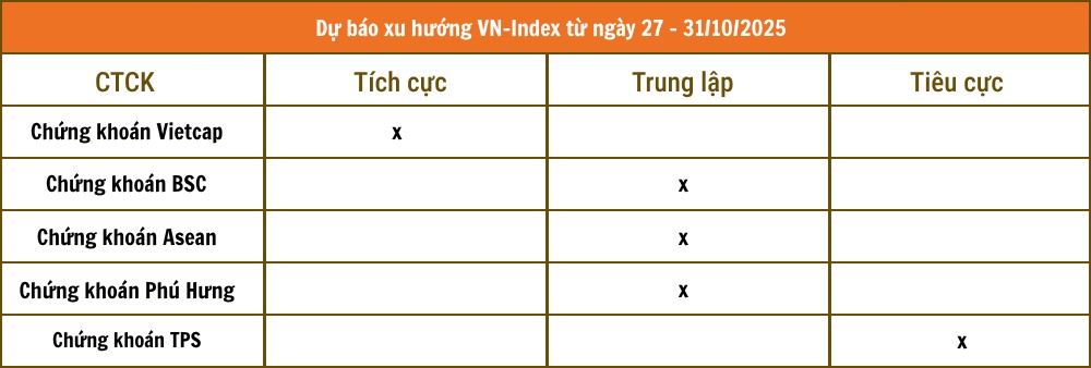 Thị trường đỏ lửa, Vietcap “một mình một chiến tuyến” dự báo VN-Index sớm bật tăng