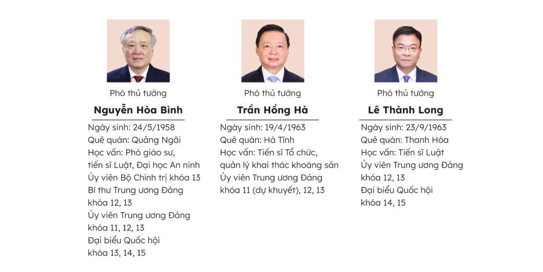 Thành viên Chính phủ nhiệm kỳ 2021-2026 sau kiện toàn