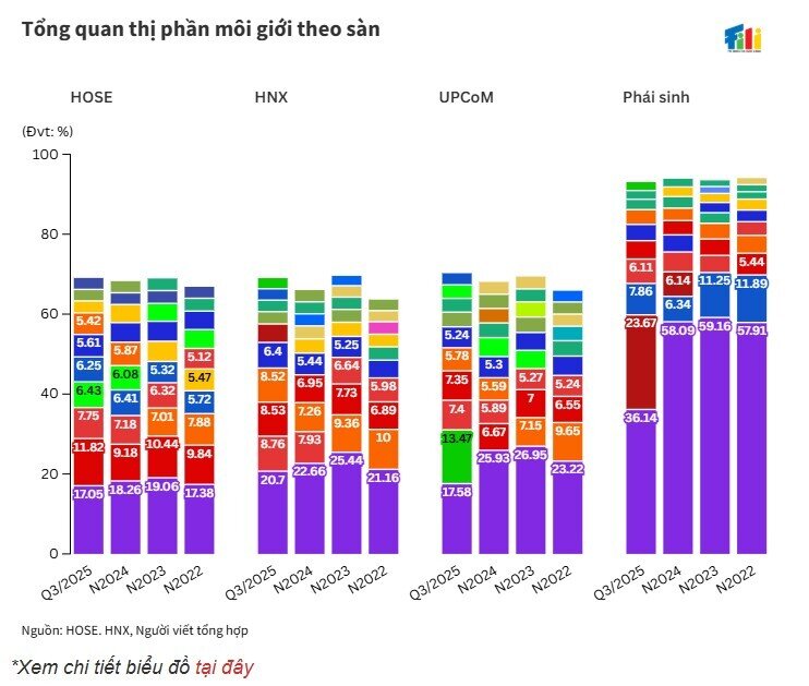 Những "tay chơi" mới định hình lại thị phần môi giới