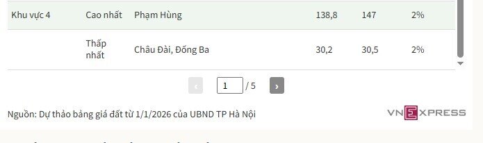 Bảng giá đất mới tại Hà Nội dự kiến cao nhất hơn 700 triệu đồng một m2