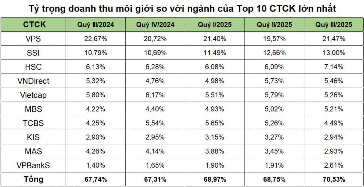 Bất ngờ về doanh thu môi giới quý III: VPBankS lần đầu lọt top 10