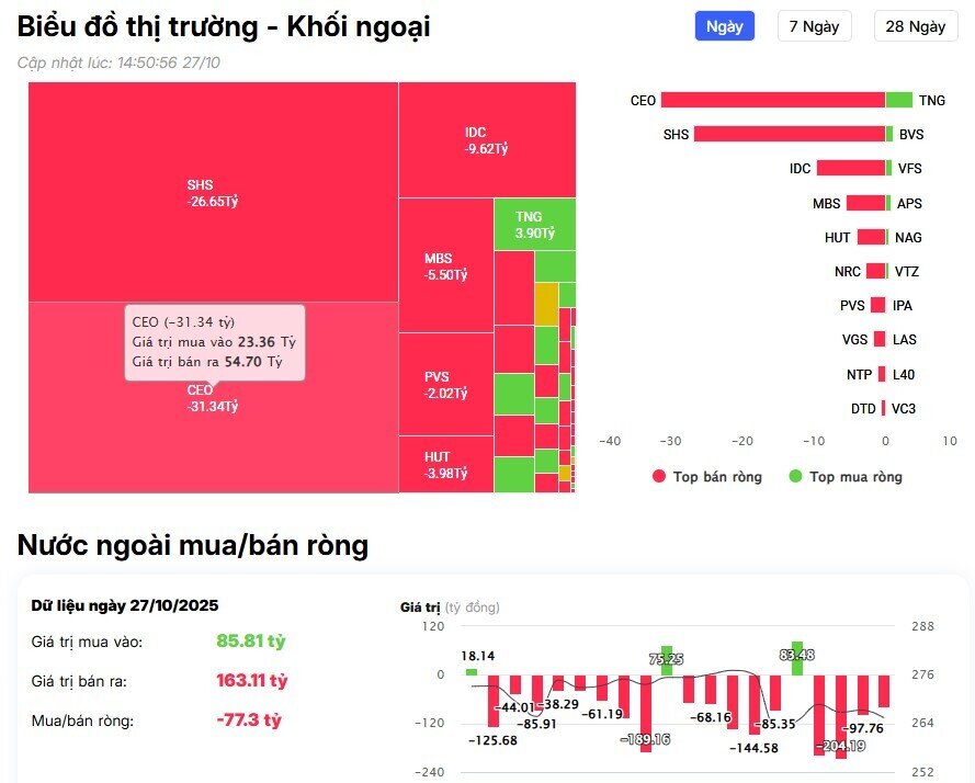 Khối ngoại tiếp đà bán ròng gần 1.200 tỷ đồng, 'xả' mạnh 2 mã Bluechip