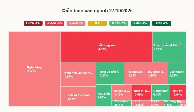 VN-Index giảm hơn 30 điểm