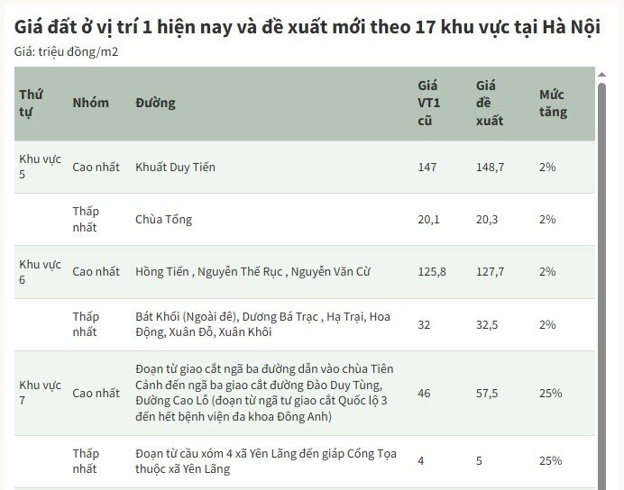Bảng giá đất mới tại Hà Nội dự kiến cao nhất hơn 700 triệu đồng một m2
