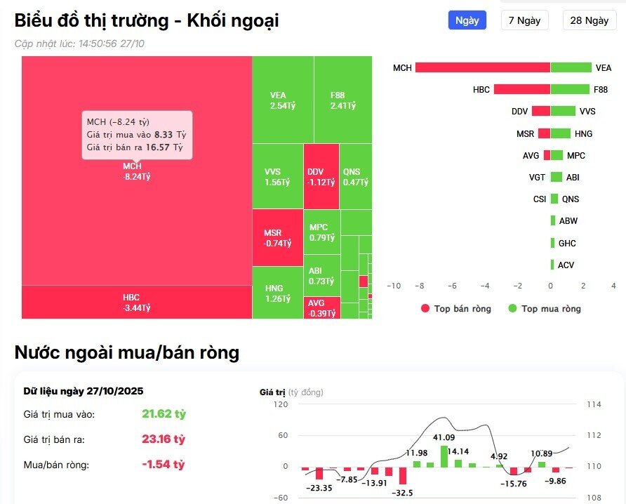 Khối ngoại tiếp đà bán ròng gần 1.200 tỷ đồng, 'xả' mạnh 2 mã Bluechip