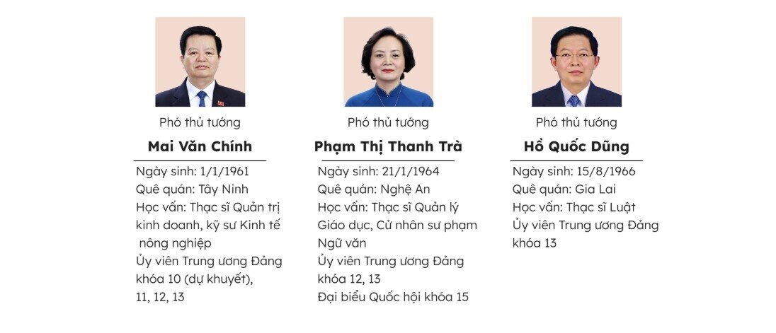 Thành viên Chính phủ nhiệm kỳ 2021-2026 sau kiện toàn