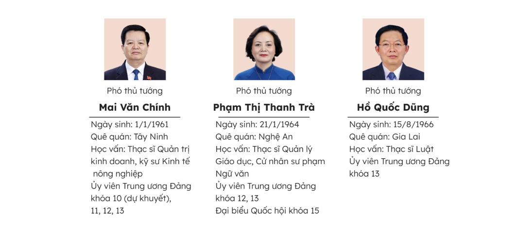 27 thành viên Chính phủ nhiệm kỳ 2021-2026