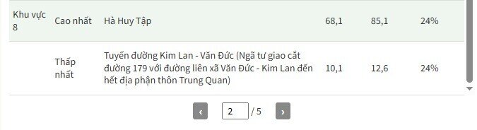 Bảng giá đất mới tại Hà Nội dự kiến cao nhất hơn 700 triệu đồng một m2