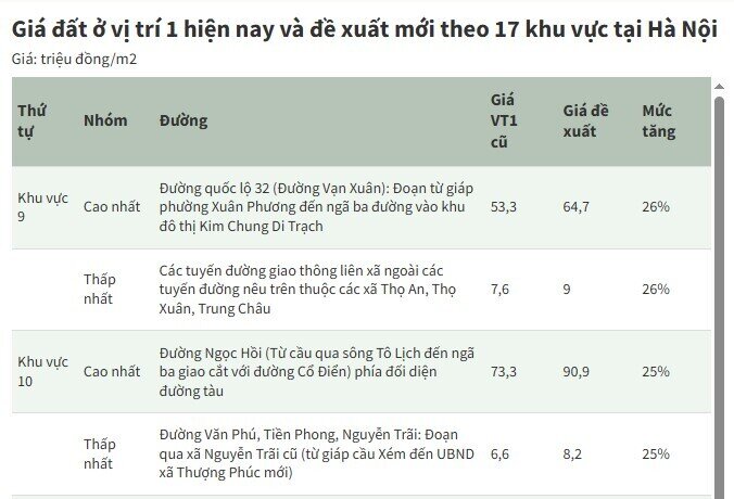 Bảng giá đất mới tại Hà Nội dự kiến cao nhất hơn 700 triệu đồng một m2