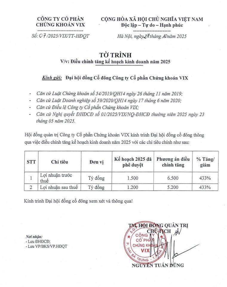 “VIX chơi lớn – nâng kế hoạch lãi 2025 gấp 4 lần, tín hiệu cho ‘siêu sóng’ cổ phiếu chứng khoán