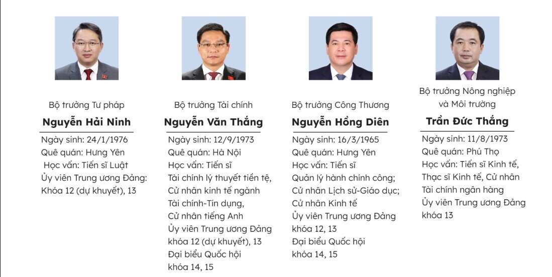 Thành viên Chính phủ nhiệm kỳ 2021-2026 sau kiện toàn