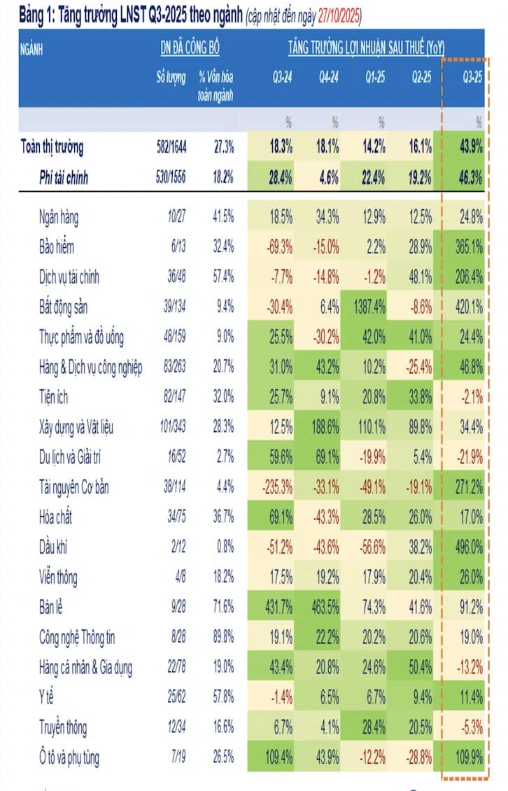 Đã có 582 doanh nghiệp công bố lợi nhuận quý 3: Tăng 43,9% nhưng phân hóa mạnh