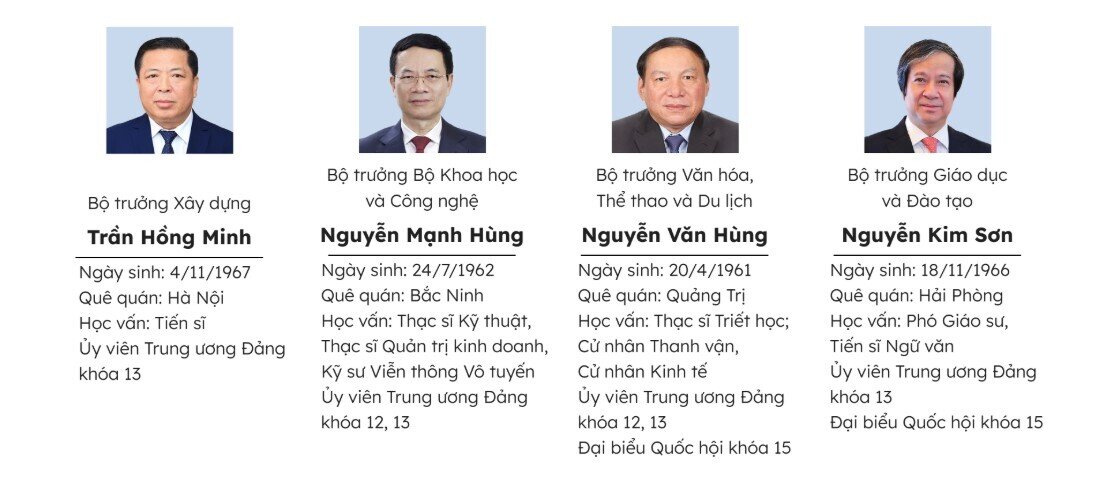 Thành viên Chính phủ nhiệm kỳ 2021-2026 sau kiện toàn