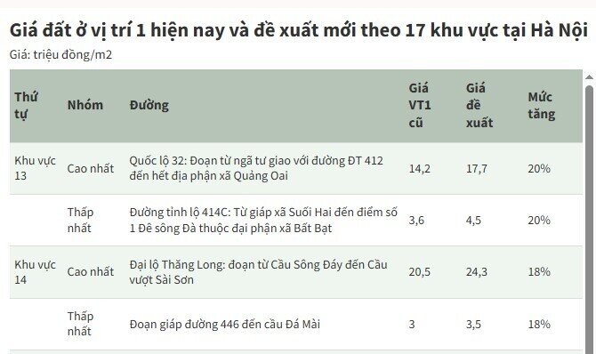 Bảng giá đất mới tại Hà Nội dự kiến cao nhất hơn 700 triệu đồng một m2
