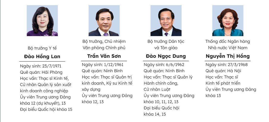 Thành viên Chính phủ nhiệm kỳ 2021-2026 sau kiện toàn