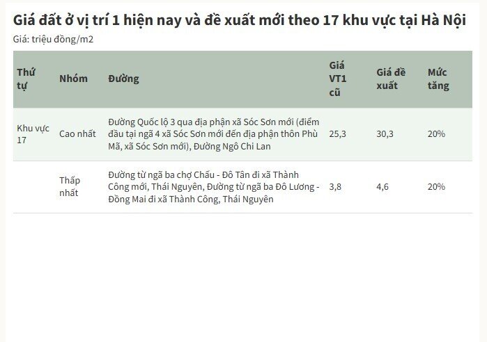Bảng giá đất mới tại Hà Nội dự kiến cao nhất hơn 700 triệu đồng một m2