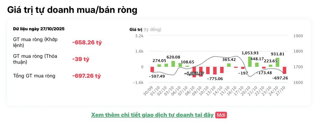 Tự doanh bán ròng gần 700 tỷ đồng trong phiên VNI bị 'đánh úp' cuối phiên