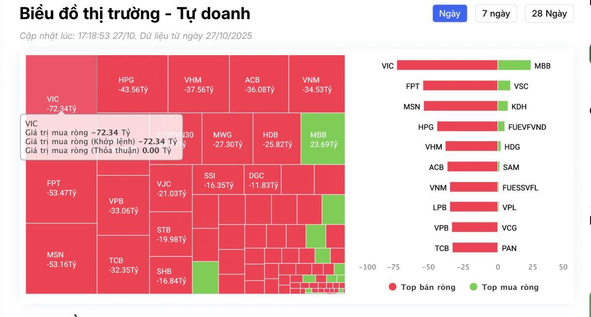 Tự doanh bán ròng gần 700 tỷ đồng trong phiên VNI bị 'đánh úp' cuối phiên