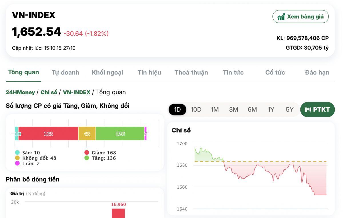 CTCK nói gì về phiên VnIndex bất ngờ bị "đánh úp" giảm 30 điểm