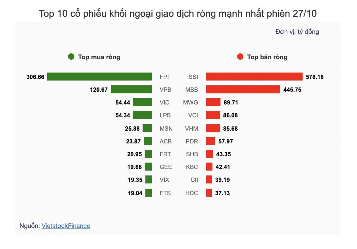 Theo dấu dòng tiền cá mập 27/10: Tự doanh quay đầu bán ròng, khối ngoại tiếp tục xả trên ngàn tỷ