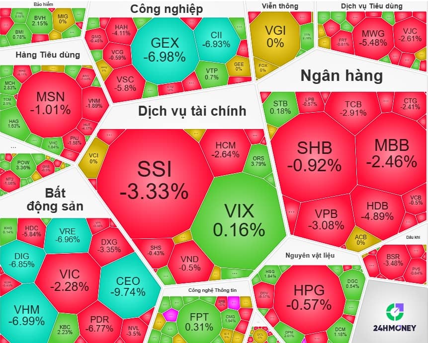 Sắc đỏ tràn ngập thị trường, NĐT từ “đỏ mặt” sang “xanh tái”
