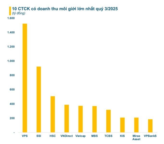 CTCK nào có doanh thu môi giới lớn nhất quý 3?