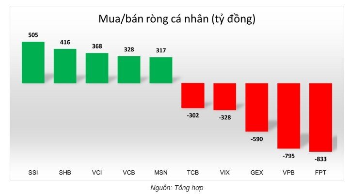 Tự doanh và tổ chức trong nước tích cực mua vào trong tuần qua