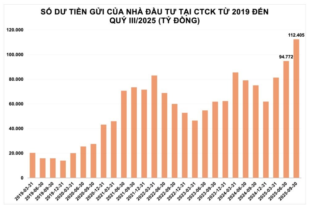 Hơn 110.000 tỷ đồng tiền gửi tại các CTCK chờ giải ngân