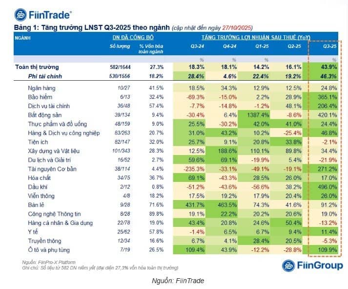 Gần 600 doanh nghiệp đã công bố KQKD quý 3, xảy ra sự phân hóa mạnh giữa các nhóm ngành