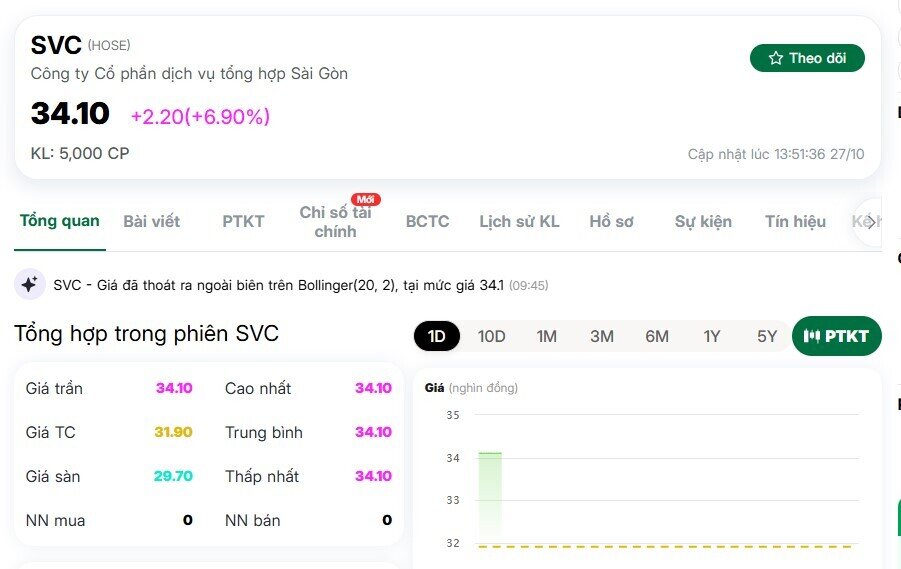 Một cổ phiếu trên HoSE tăng dựng đứng, kịch trần 8 phiên liên tiếp