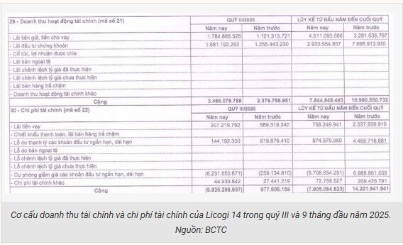 ‘Siêu cổ phiếu’ một thời, vốn hóa gần 13.000 tỷ đồng, nay 3 tháng chỉ đạt 1 tỷ doanh thu