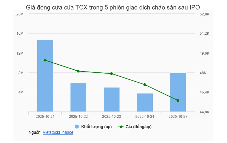 Vợ Giám đốc chi nhánh TCBS muốn bán toàn bộ cổ phần