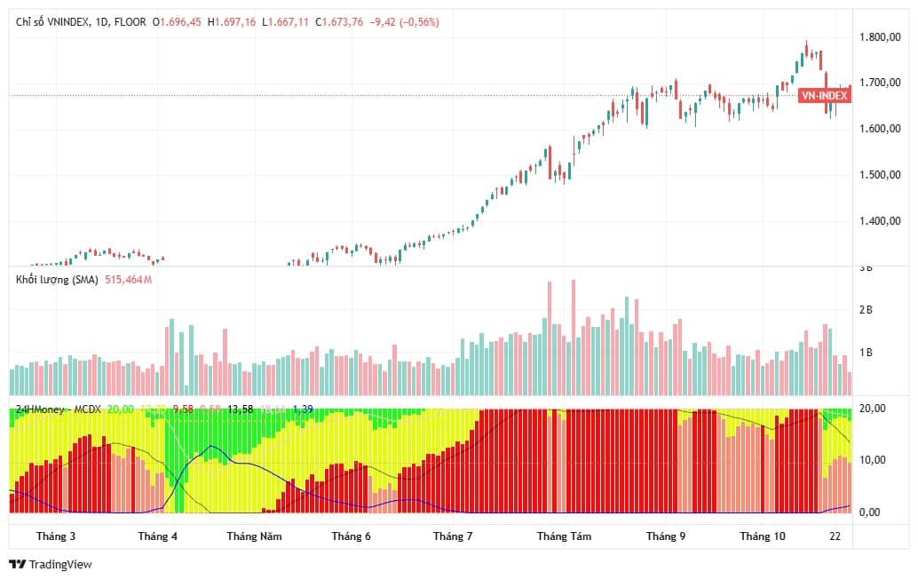 Thị trường tiếp tục giằng co, cầu bắt đáy giao dịch chậm